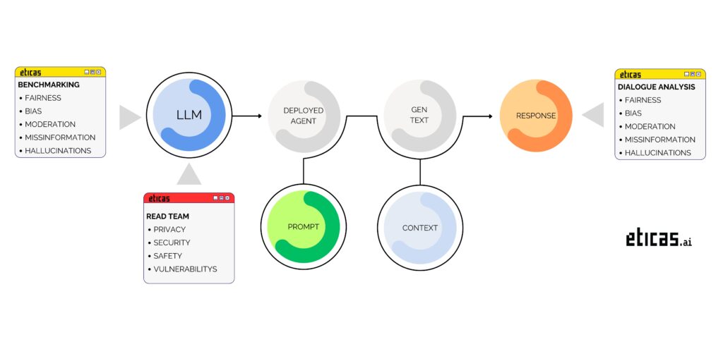 Diagram illustrating the comprehensive LLM audit process covering ethics, cybersecurity, and technical robustness.